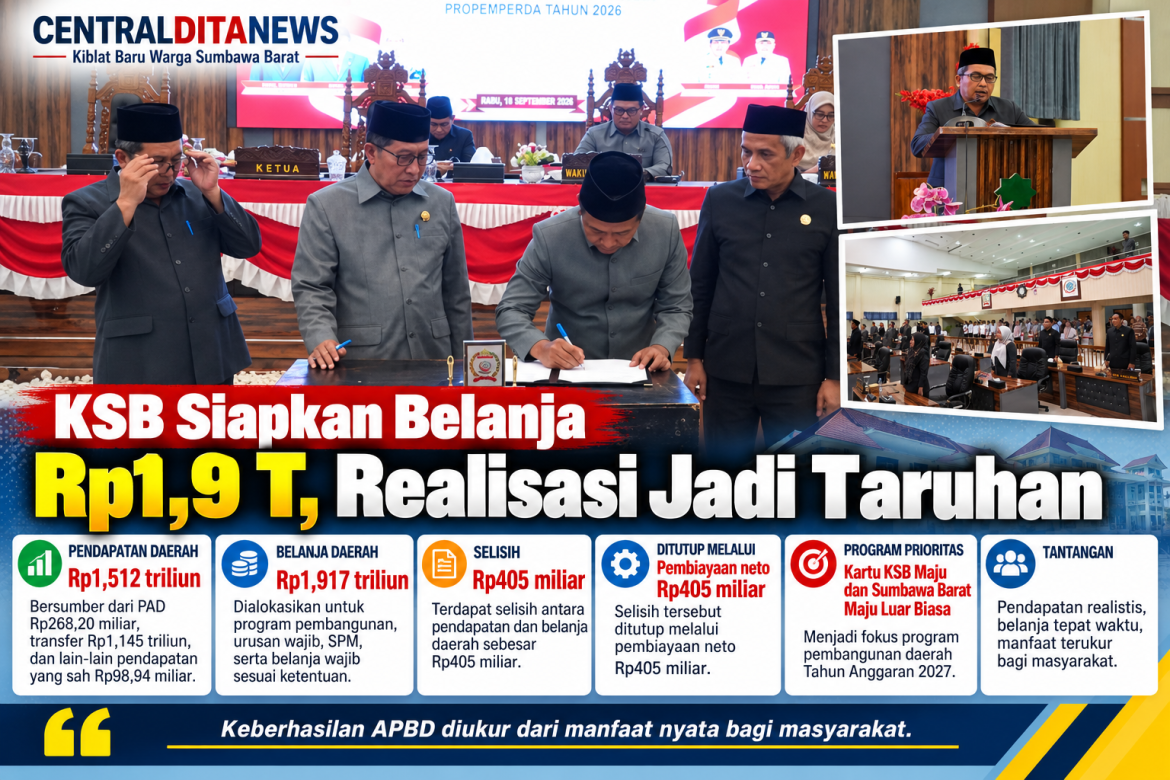 KSB Siapkan Belanja Rp1,9 T, Realisasi Jadi Taruhan